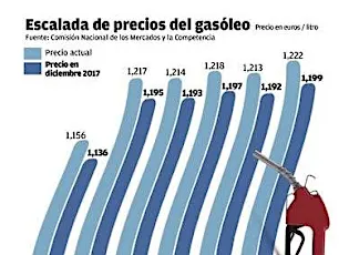 El Parlamento inicia su ofensiva contra el 'lobby' de las gasolineras