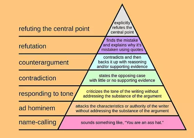 The hierarchy of disagreement: The best and worst argument techniques