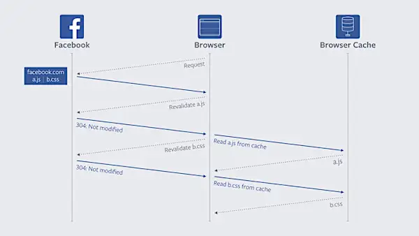 Facebook Changes The Way We Reload Our Browsers