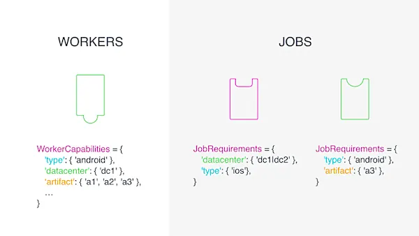 Understanding Facebook's Performance Job Matching Service