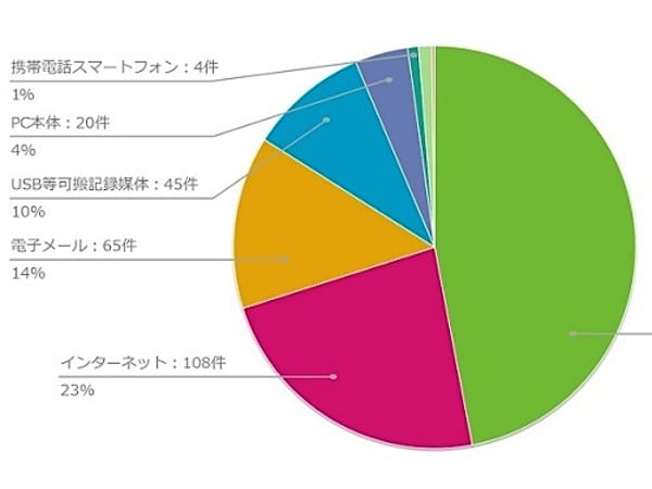「無防備すぎる」印刷物に対するセキュリティ