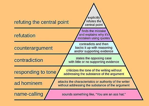 The hierarchy of disagreement: The best and worst argument techniques